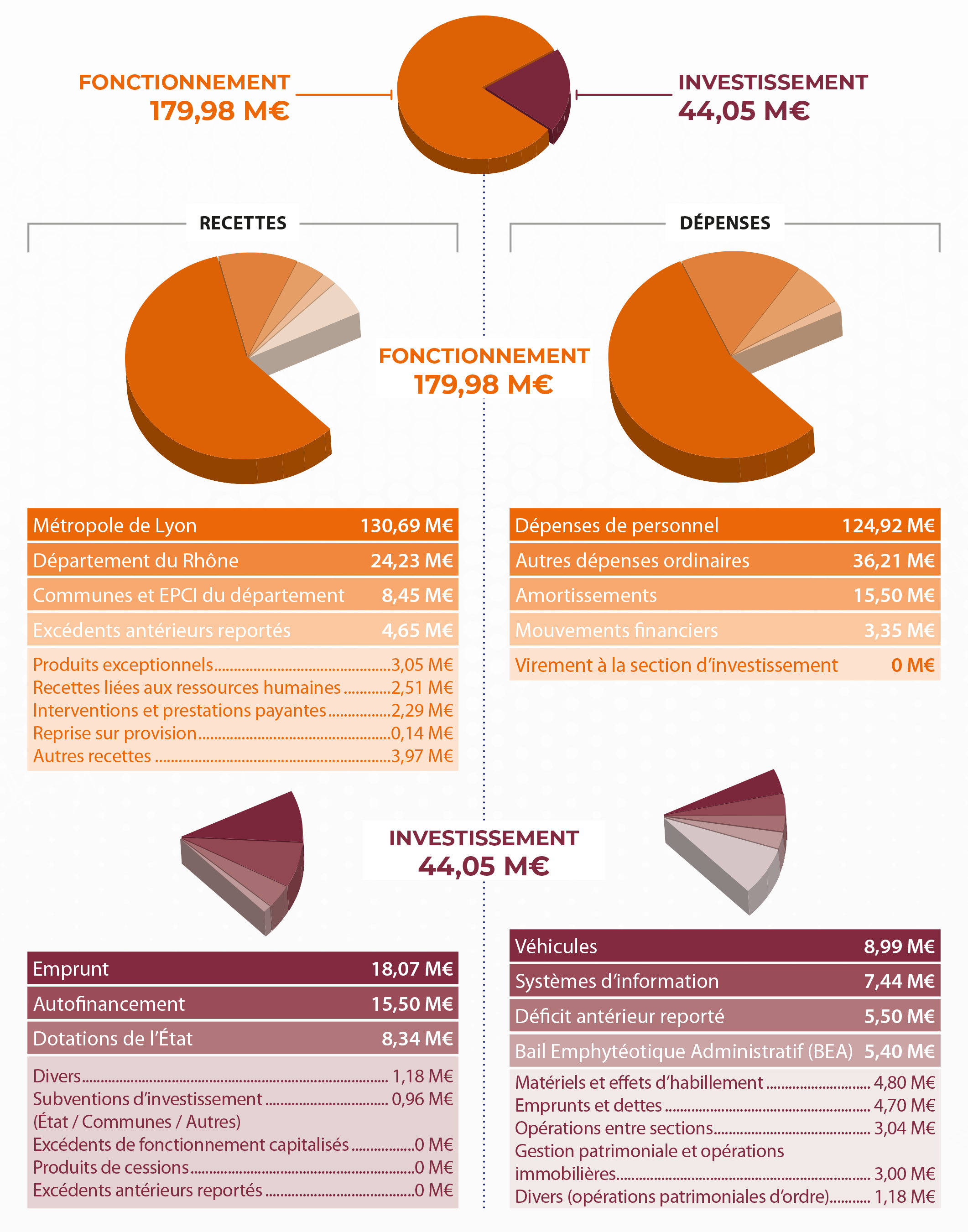 Budget-du-SDMIS Budget primitif 2025 du SDMIS